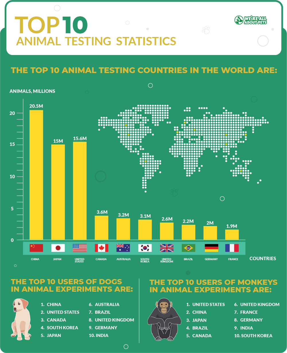 Pro Animal Testing Statistics